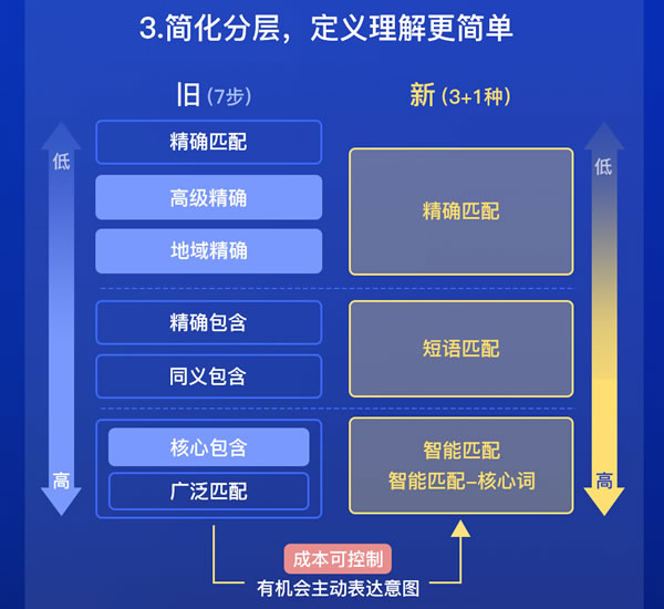 百度搜索推廣匹配方式精簡成3+1匹配模式了